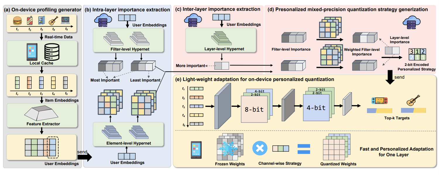 Overview of CHORD: on-device profiling produces interest embeddings; multi-level hypernetworks estimate intra-layer (filter/element) and inter-layer (layer) importance; a channel-wise mixed-precision strategy is composed and applied to shared frozen weights in a single forward pass.