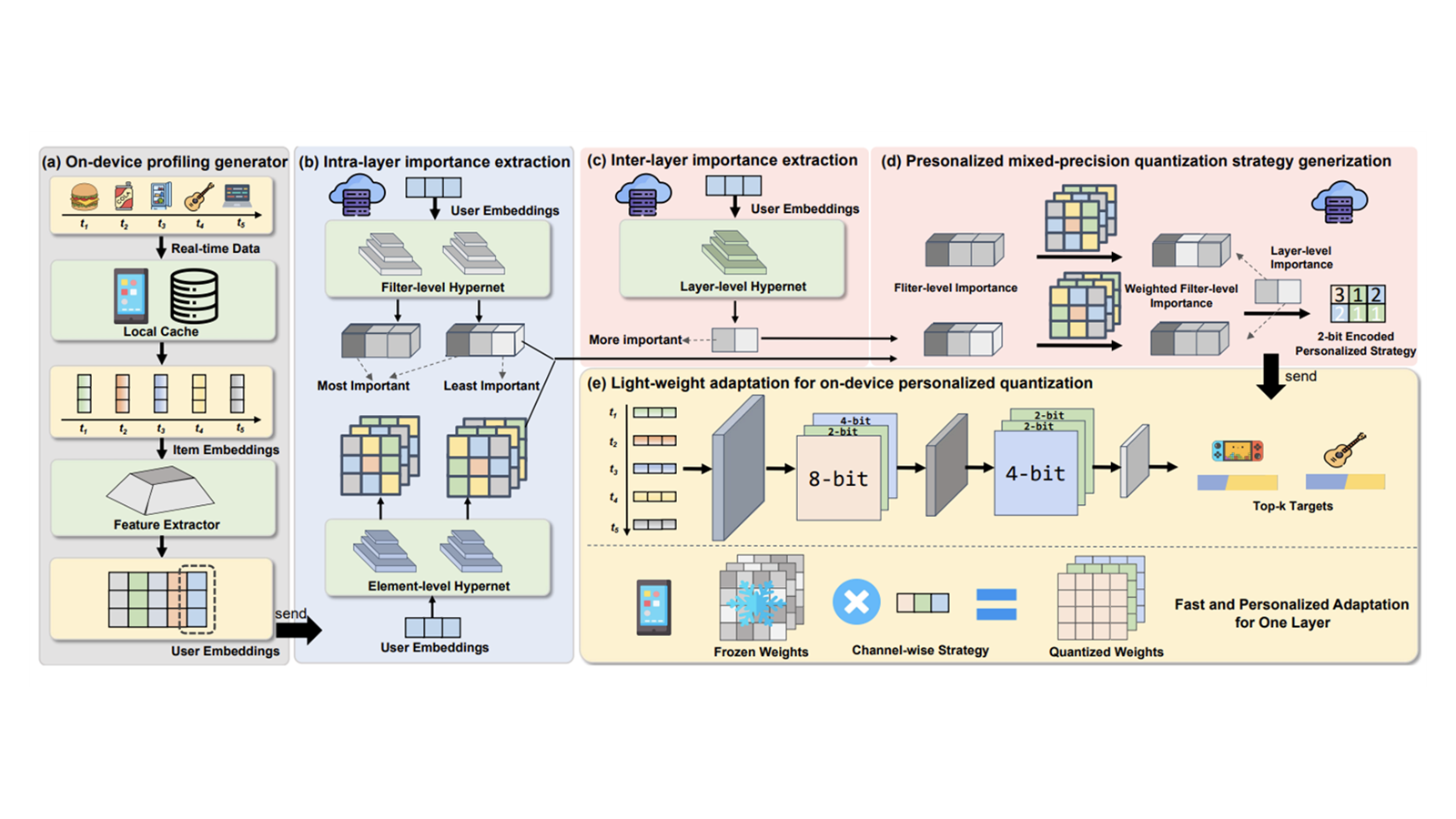 Overview of CHORD device-cloud mixed-precision quantization