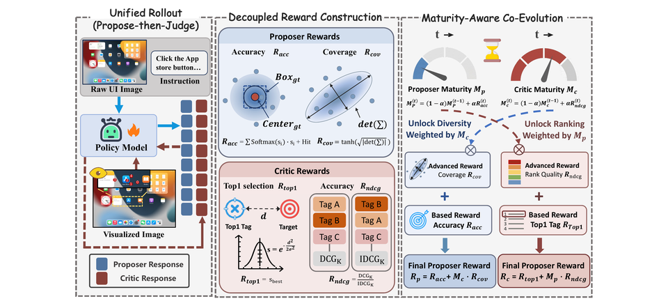 The COPC co-evolutionary RL framework: Propose-then-Critic pipeline (left), decoupled reward formulation for Proposer and Critic (middle), and maturity-aware dynamic weight scheduling (right).