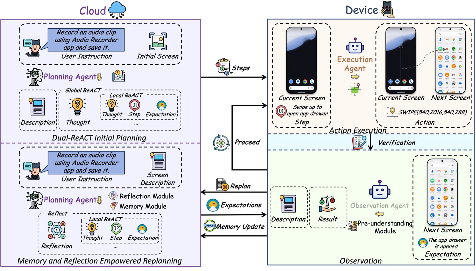 EcoAgent workflow: cloud-side Dual-ReACT planning on the left; device-side execution, verification, and pre-understood feedback on the right.