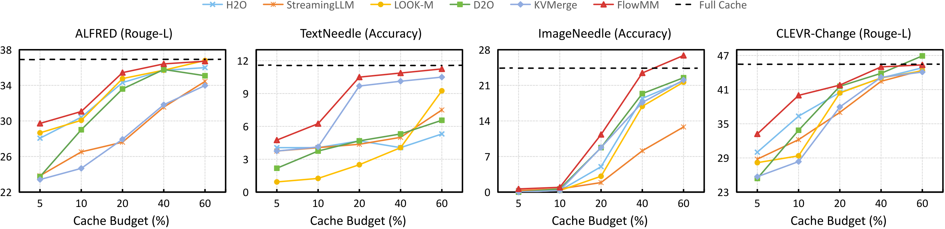 FlowMM performance across cache budgets on ALFRED, TextNeedle, ImageNeedle, and CLEVR-Change.