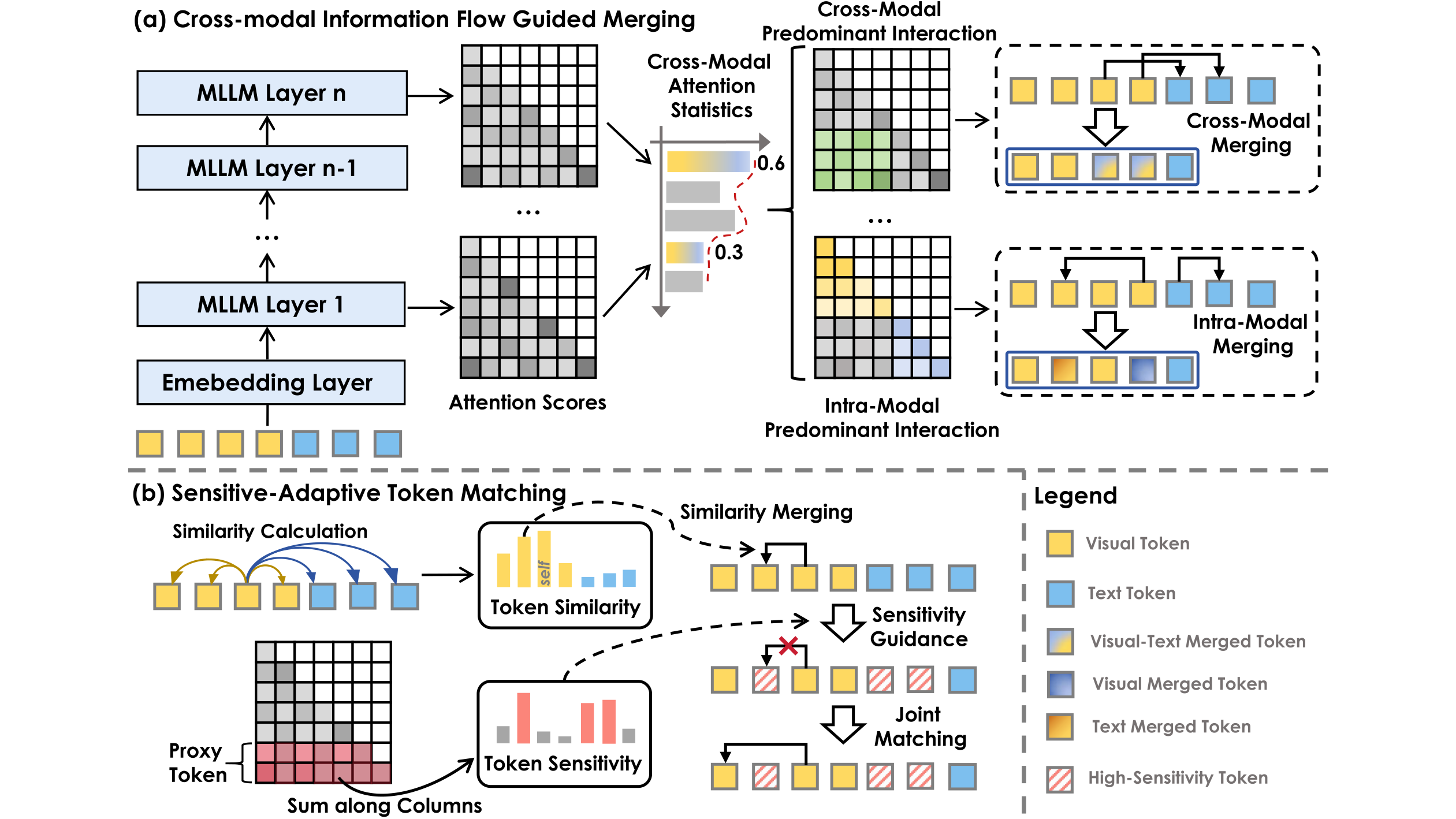 FlowMM framework for information-flow-guided merging and sensitivity-adaptive token matching