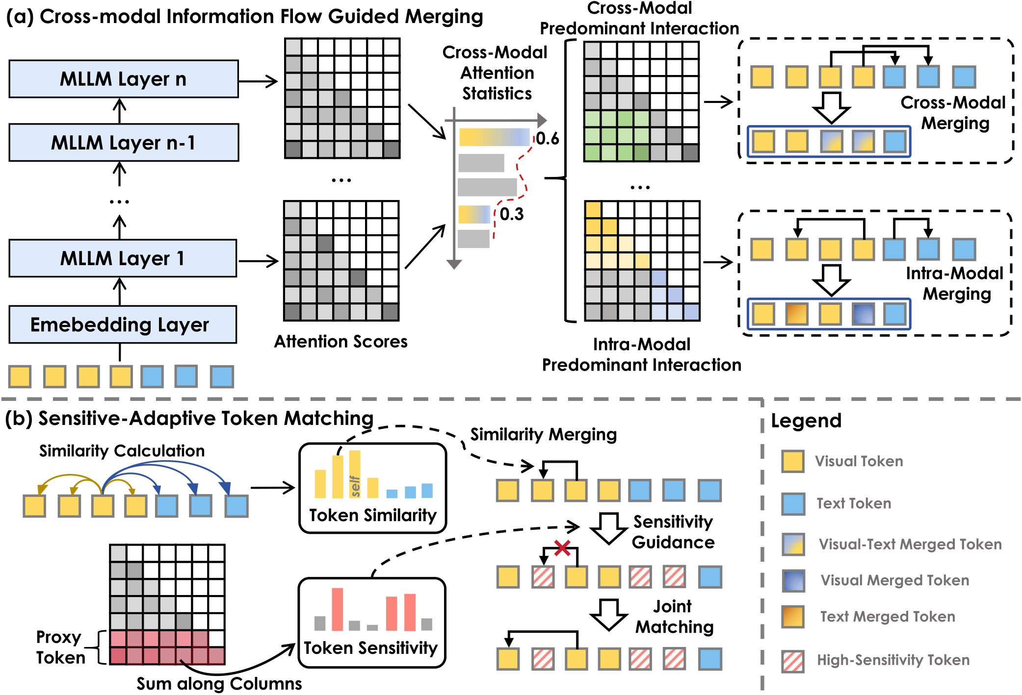 FlowMM dynamically selects intra-modal or cross-modal merging and protects high-sensitivity tokens during matching.