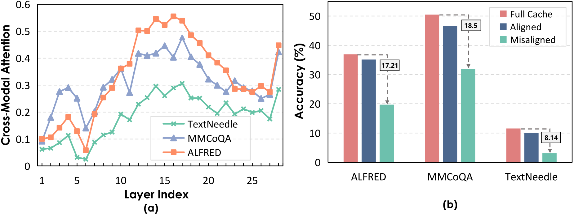 Layer-wise cross-modal attention patterns and the performance gap between aligned and misaligned merging.