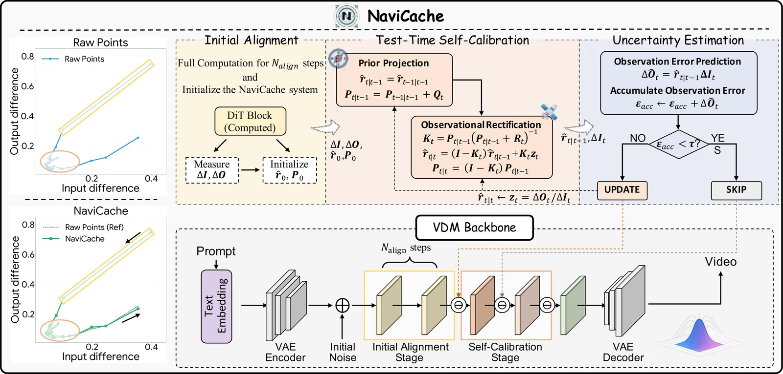 NaviCache framework: Initial Alignment stage, Test-Time Self-Calibration engine, and the uncertainty-aware SKIP/UPDATE decision loop on top of the VDM backbone.