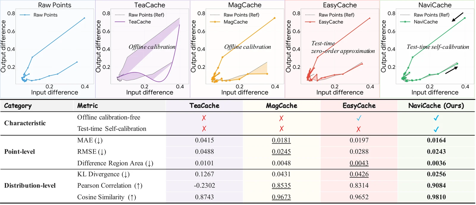 NaviCache trajectory tracking: the input–output difference relationship forms a navigation-like manifold, and NaviCache tracks it with minimal deviation.