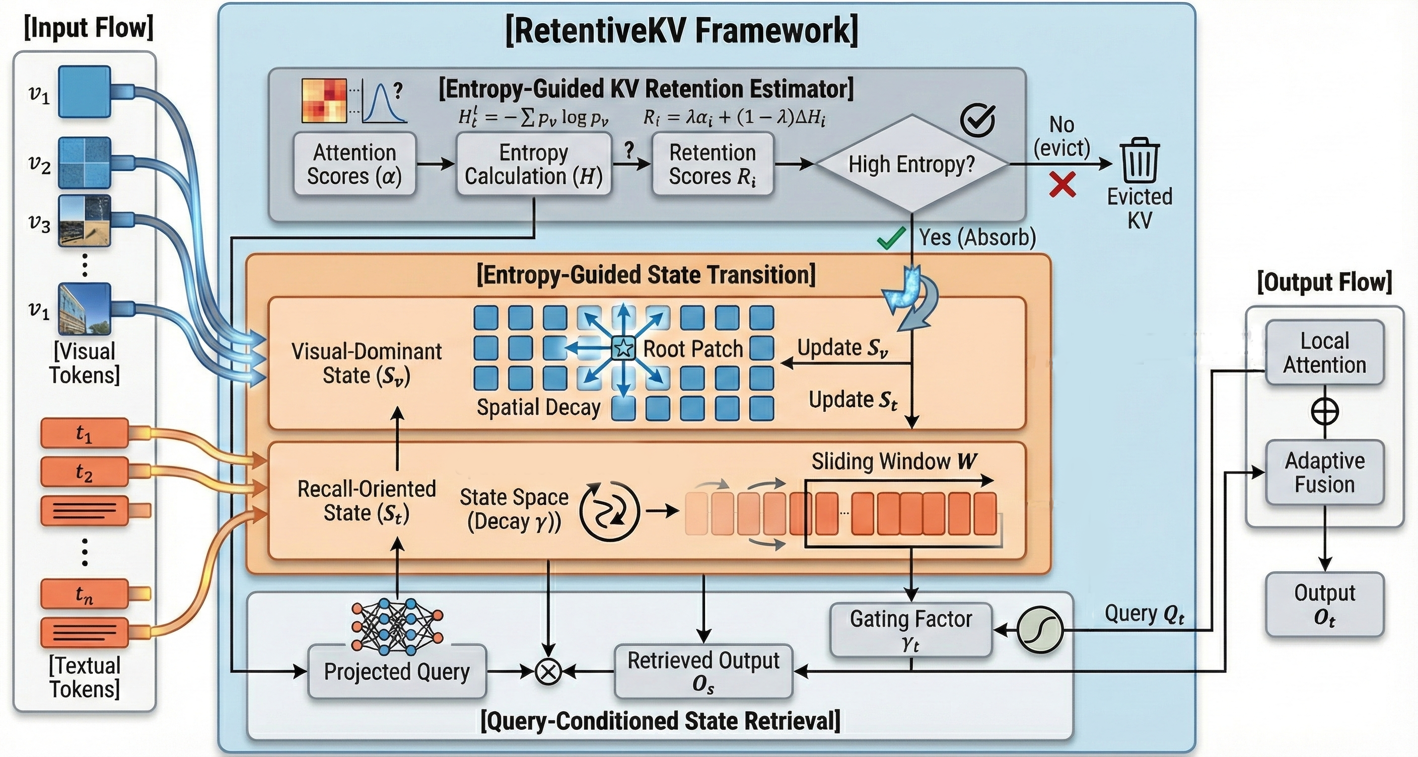 RetentiveKV framework overview: the architecture coordinates efficient long-context multimodal reasoning through an Entropy-Guided KV Retention Estimator, an Entropy-Guided State Transition mechanism, and a Query-Conditioned State Retrieval module.