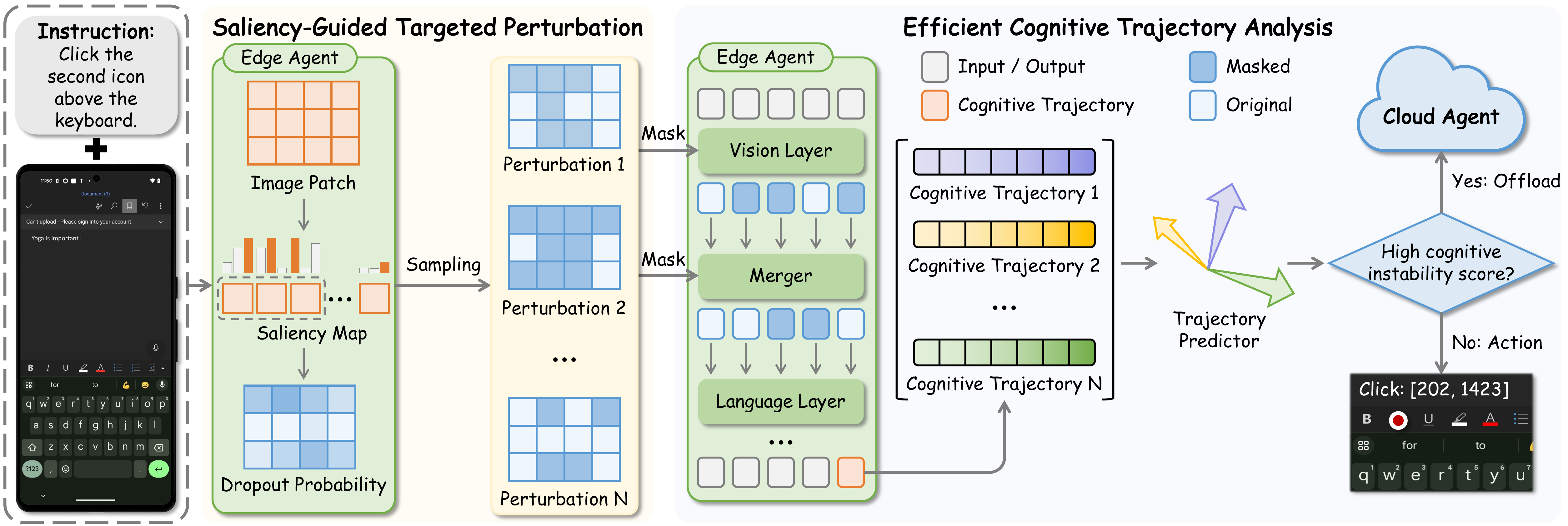 SPECTRA constructs adversarial masks on critical visual anchors, extracts latent cognitive trajectories from parallel prefill passes, and autonomously decides between local action and a cloud request.