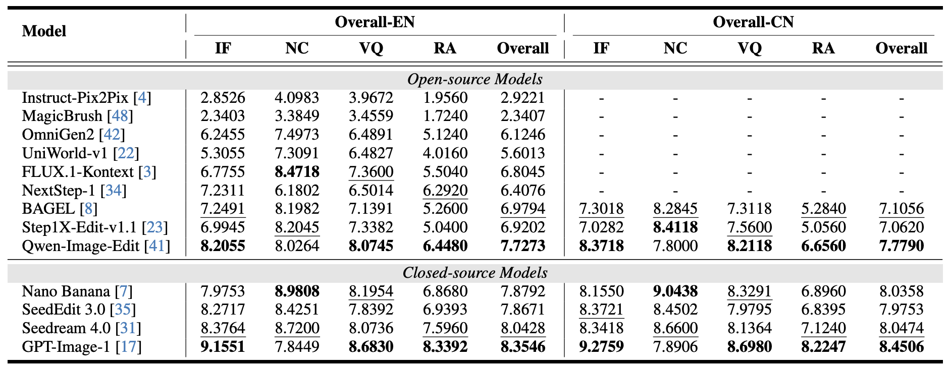 Radar chart of model performance across UnicBench sub-tasks for EN (left) and CN (right) instructions