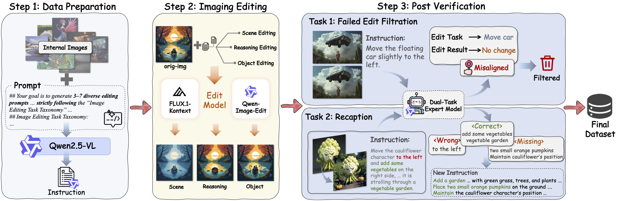 Three-stage data curation pipeline: Data Preparation → Image Editing → Post Verification (failure filtering and instruction recaptioning)