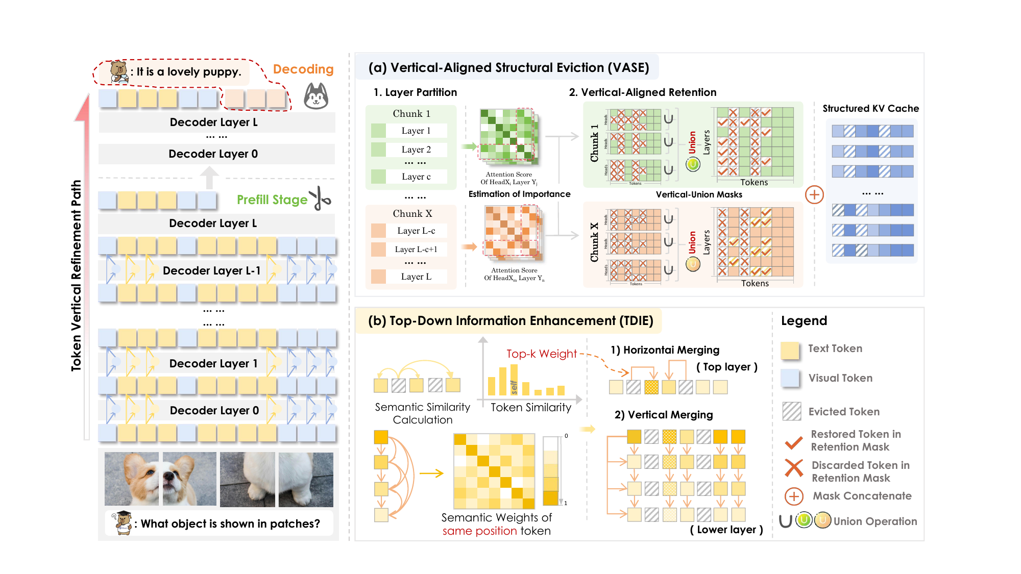 VertiKV partitions decoder layers into local chunks, aligns retention masks with VASE, and enhances retained representations through horizontal and top-down merging with TDIE.