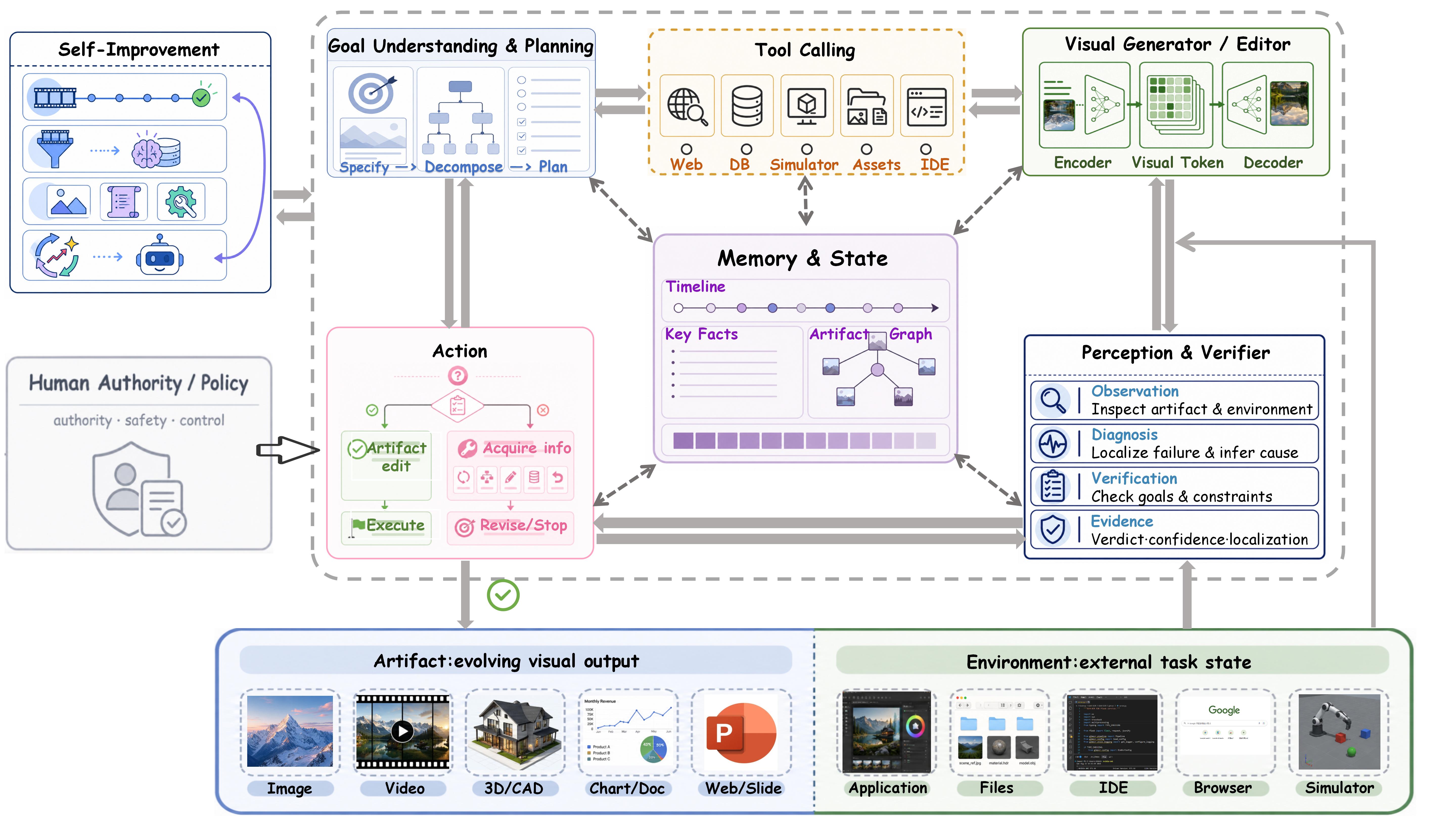Agentic visual generation architecture with planning, tools, memory, perception, action, and self-improvement
